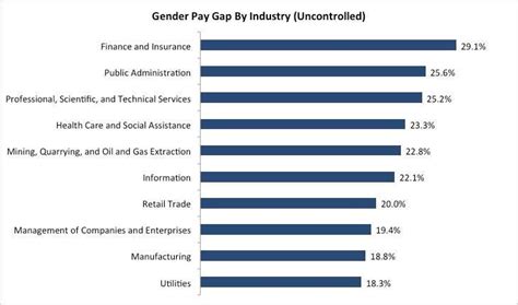 The 10 Industries With The Biggest Gender Pay Gaps