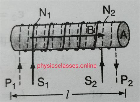 Mutual Inductance Of Two Coaxial Solenoid Physics Classes