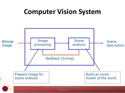 Com2304 Introduction To Computer Vision And Image Processing