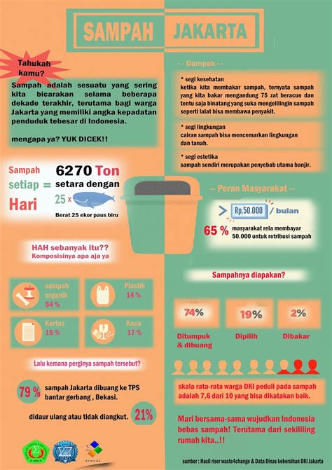 Forkas Stis Infografis Statistik Lingkungan Hidup Sampah Jakarta