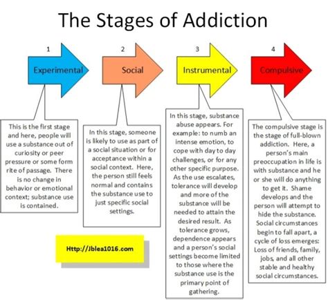 The Stages Of Addiction