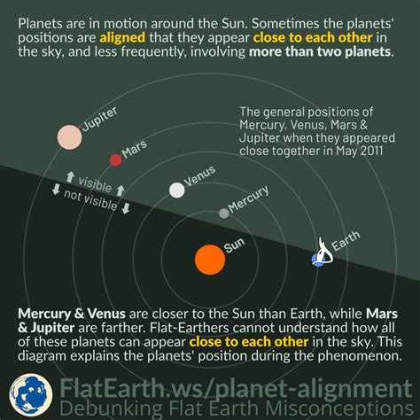 Alignment Of Planets Flatearth Ws