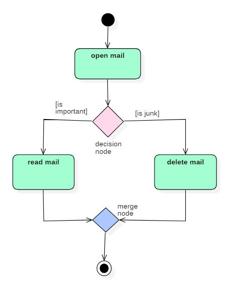 Uml Activity Diagram Difference Between Action And Activity