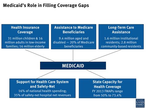 Medicaids Role In Filling Coverage Gaps Kff