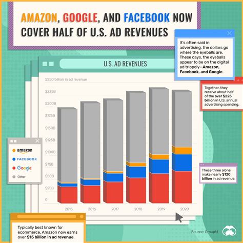 3 Companies Now Make Up 50 Of Us Ad Revenues Visual Capitalist