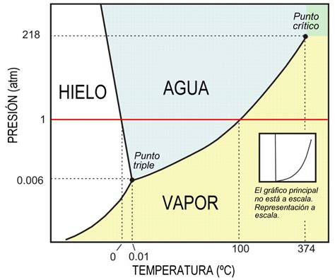 Diagrama De Fases Da Agua