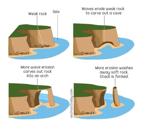 42 What Are The Different Types Of Erosion 1 Educational Site For