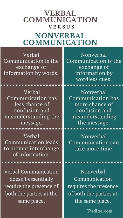 Difference Between Verbal And Nonverbal Communication Source