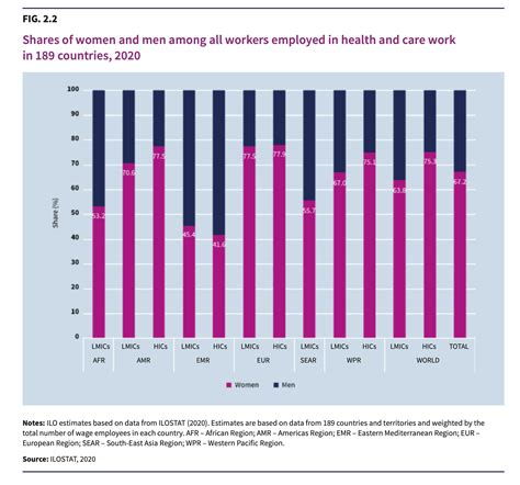 State Of Gender Pay Gap In Health And Care By Ilo And Who World