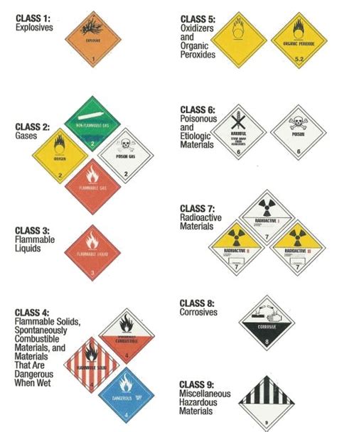 Hazmat Labels Hazmat Placards And Hazmat Markings A Guide Off