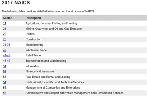 North American Industry Classification System NAICS Codes And