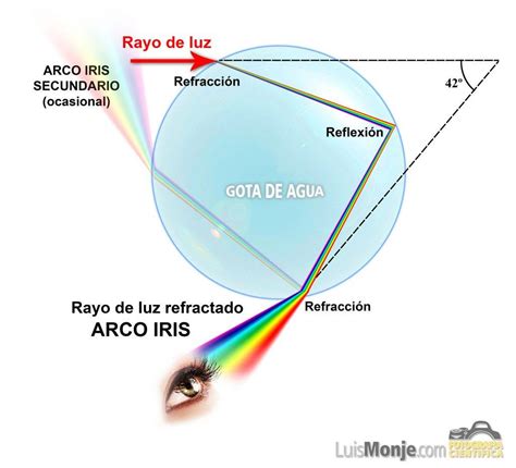 Lista 100 Foto Dibujo De Como Se Forma Un Arcoiris Cena Hermosa