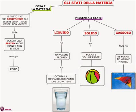 Gli Stati Della Materia