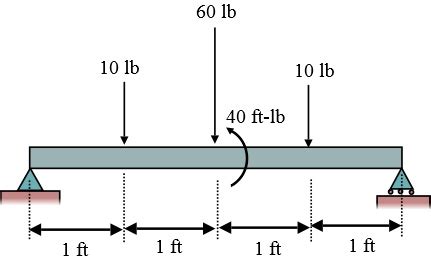 Draw The Shear Force And Bending Moment Diagrams For The Beam Shown In