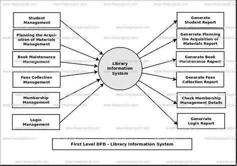 Library Information System Dataflow Diagram Dfd Freeprojectz