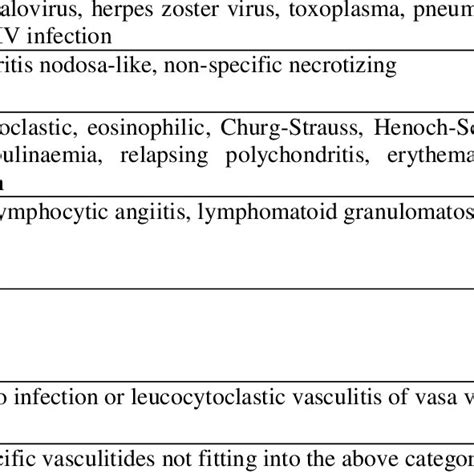 Possible Causes Of Vasculitic Processes Encountered In Patients With