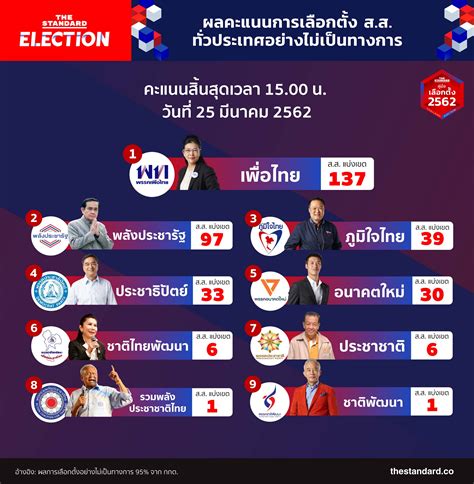 ดู 14 ภาพจากแฮชแท็ก '#ผลการเลือกตั้งเทศบาลทั่วประเทศ' บน thaiphotos. ผลคะแนนการเลือกตั้ง ส.ส. ทั่วประเทศอย่างไม่เป็นทางการ ...