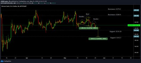 Get live exchange rates and current price of bitcoin in nigerian naira including a chart showing the latest exchange rate history. Bitcoin Cash's breach of neckline could drive its value ...