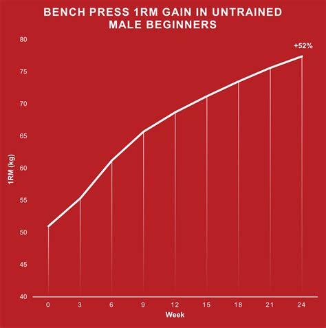 Beginner Bench Press Program 2 Daysweek Strengthlog