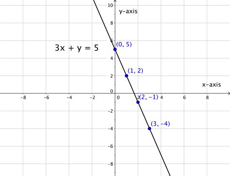 23 Graphing Linear Equations Mathematics Libretexts