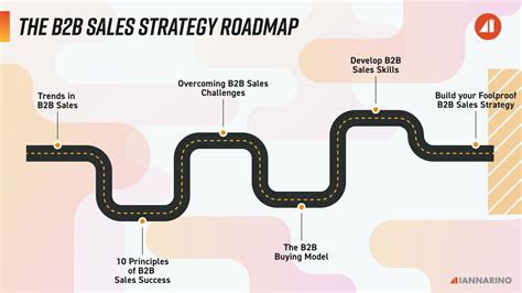 The Sales Blog B2b Sales Strategy Roadmap The Ultimate Guide