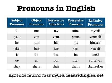 Te sabes todos los pronombres en inglés Es un tema un poco más