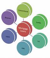 Types Of Mortgage Loan