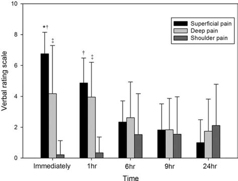 The Characteristics Of Postoperative Pain Superficial Incisional Pain