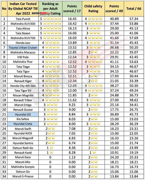 Indian Cars Safety Rating April 2022 Global Ncap