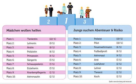 Beschwichtigen Reiniger Ziege Was M Dchen Von Jungs Wollen Gro E Menge