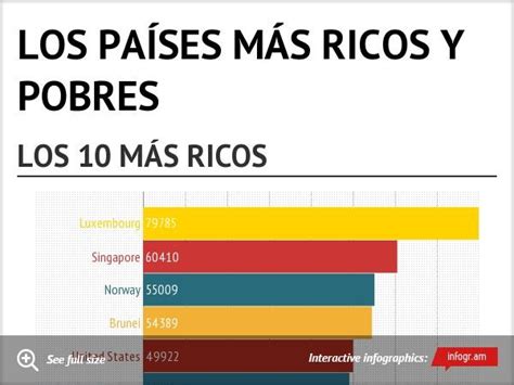 Los PaÍses MÁs Ricos Y Pobres Bar Chart Chart