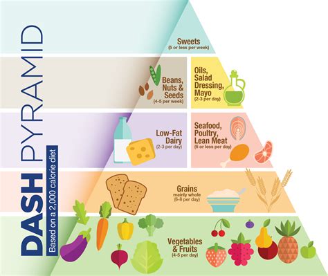 The Dash Diet For The Promotion Of Longterm Health — Thrive With Sierra