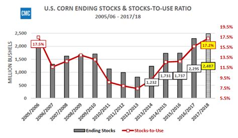 Us Corn Futures Market Outlook Pricing In A Huge Crop See It Market