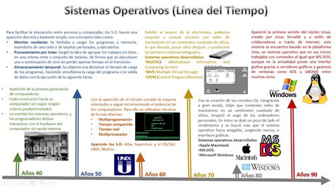 Linea Del Tiempo De Los Sistemas Operativos Sistemas Operativos