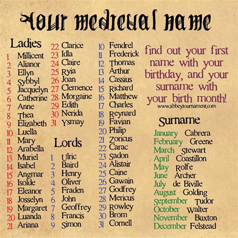 Elainas Writing World Your Medieval Name