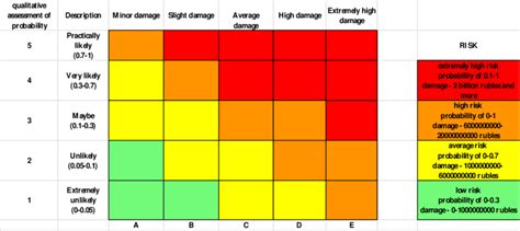 Risk Matrix For Gas Pipeline Facilities For 2014 2017 Download