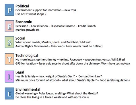 Examples of pestle analysis may include a real life case study in which pepsico, a beverage giant carried out pestle analysis gives you an overview of the whole situation your business might be in. PESTLE Analysis : Santa's Grotto (With images) | Pestle analysis, Analysis, Business studies