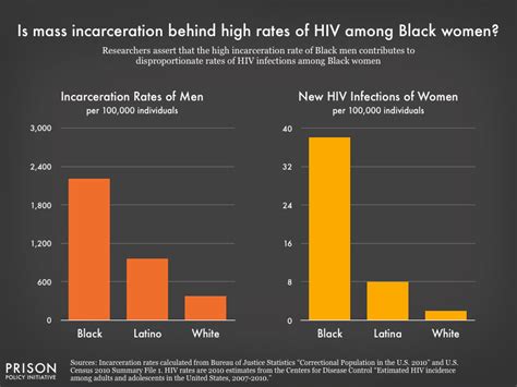 relationship between high incarceration rate of black men prison policy initiative