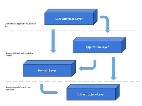 Layered Architecture Domain Driven Design In Php