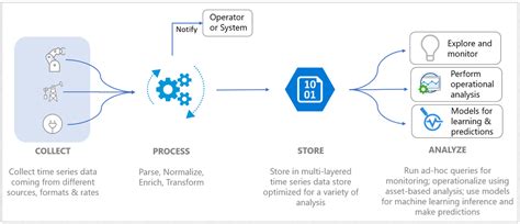 Introduction To Azure Time Series Insights