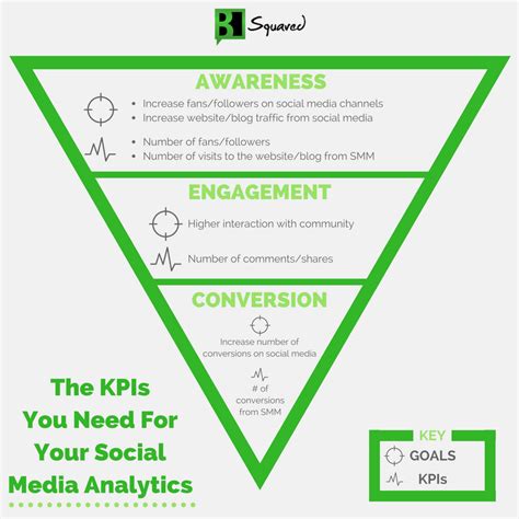Key Performance Indicators For Social Media Campaigns Encycloall