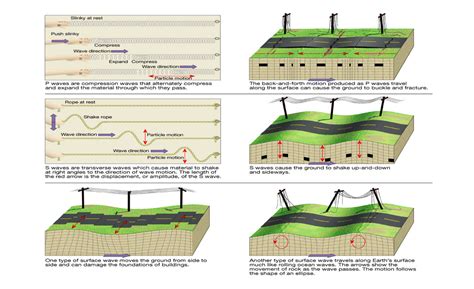 How Many Types Of Seismic Waves Geography For You Geography For You