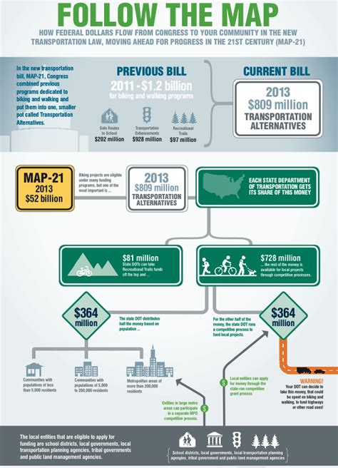 How Metropolitan Planning Organizations Plan For And Fund Bicycling And