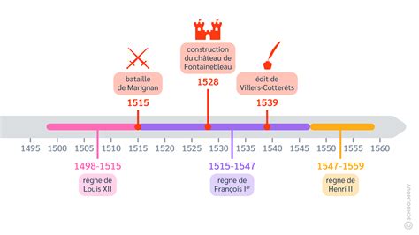 François Ier Et La Renaissance Cours Cm1 Histoire Et Géographie