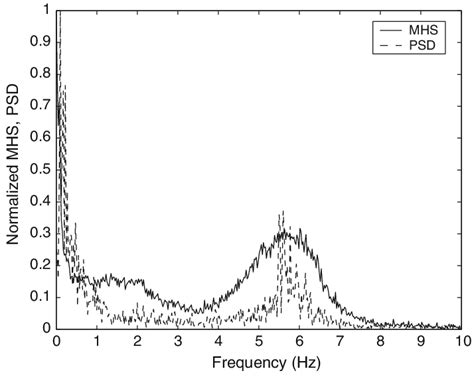 Comparison Between Power Spectrum Based On The Fourier Transform With