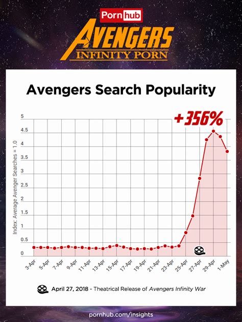 Avengers Infinity Porn Pornhub Insights