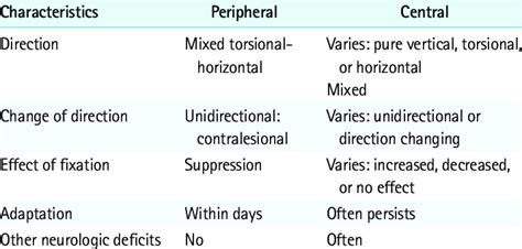 Differentiation Between Peripheral And Central Nystagmus Download