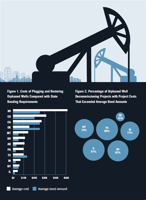 Infographic Who Pays To Plug Inactive Oil And Gas Wells