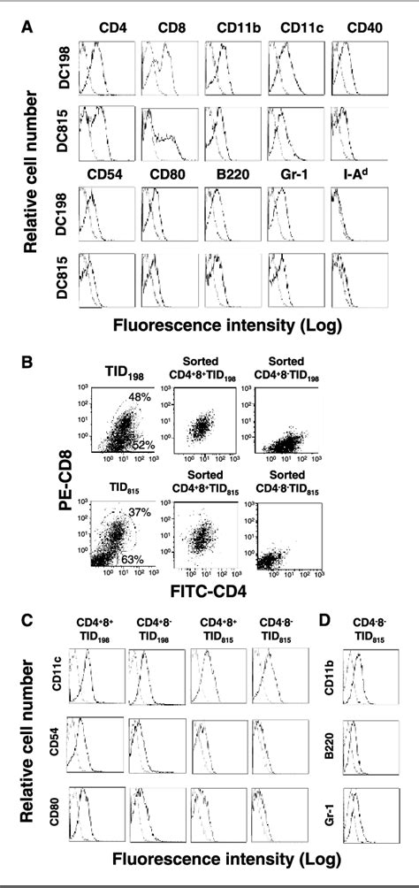 Figure From Tumor Infiltrating Dendritic Cell Subsets Of Progressive Or Regressive Tumors