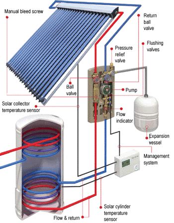 evacuated solar tubes installations schematics solar tubes solar heating solar projects